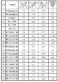 《表1 建筑外窗传热系数计算值与实测值》