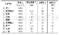 表1 土体物理力学性质指标