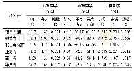 《表1 寺院环境声参数及满意度评价列表》