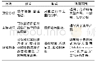 《表5 3种不同的测定方法的比较》