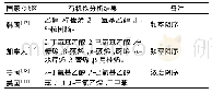 《表1 0 已有研究中玻璃/表面清洁剂的有机物分析结果》