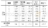 表7 7层抗震模型时程分析与Pushover位移角对比