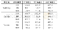 《表8 地震作用下X向加速度峰值》