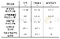 《表1 国内直筒锥段型钢结构空冷塔一览表》