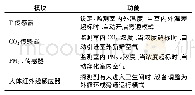 《表1 高效新风热回收系统的几大控制模块》