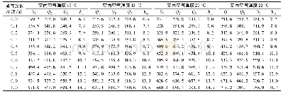 表4 不同室内空气温度和换气次数下的房间热负荷和外围护结构内表面复合表面传热系数