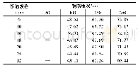 《表2 相同直径不同埋深钢筋雷达图像顶点曲率变化(百分比)》