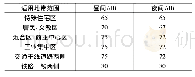 《表6 城市各类区域铅垂向z振级标准值[9]》