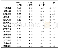 《表4 3个区域的声景感知对比》