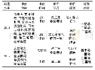 表2 新旧《标准》对比：新形势下绿色建筑全过程管理模式的思考