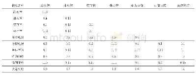 《表3 各种地下管线之间的最小垂直净距（m)》