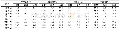 《表2 实测日气象数据：上海地区不同季节PET和UTCI的适用性比较》