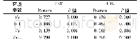 《表6 夏季环境参数与PET&UTCI的相关性》