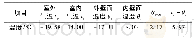 表4 冬至日7:00时次卧1西墙内表面温度与室温温差