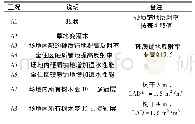 《表5 夏季不同景观要素配置工况》