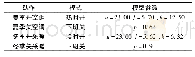 《表4 人员开关空调行为参数》