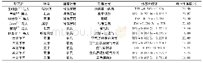 《表6 与国内外其他地区冬季热感觉研究结果对比》