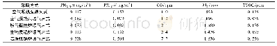 表7 不同采暖方式下室内污染物浓度平均值