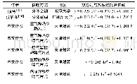 表8 与其它地区热舒适性对比