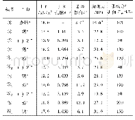 表1 土性参数：软土地区倾斜管桩对承载力影响试验研究及处理方法