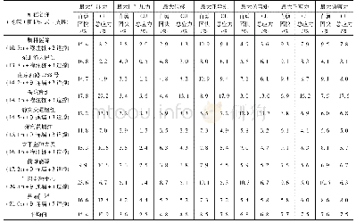 表2 采用上海规范不同强度参数对围护结构变形和内力的影响统计