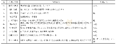 《表1 结构超限分析表：某L型超高层建筑的结构设计》