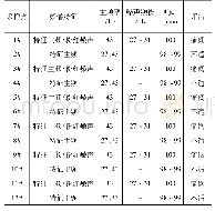 表2 Case2风致噪声统计结果