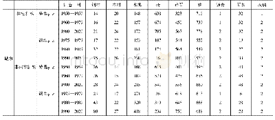 表1 我国各类建筑的材料消耗强度[21]