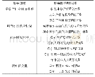 《表3 影响因素及指标：民用建筑面积及能耗强度计算方法研究》