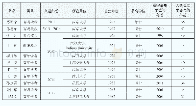 《表1 2011—2017年情报学11位长江学者的基本概况》