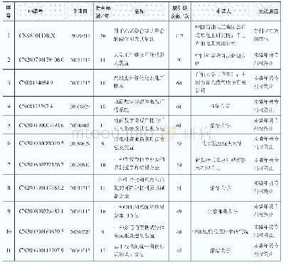 《表2 被引证频率最高的失效发明专利》