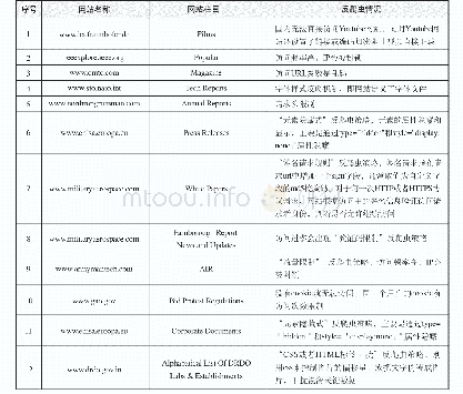 《表1 典型网站的代表性反爬虫措施栏目的应用策略》