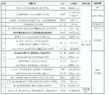 表2 2019年国家社科基金中与“情报”相关新申课题