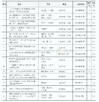 《表1 2019年下载量前15的竞争情报文献》