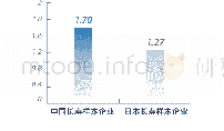 《表6 专利申请：中日长寿样本企业对比》