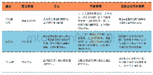 表3 VSA模型的三个维度概念