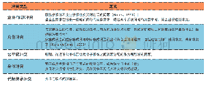 表4 家族企业的五种冲突类型13