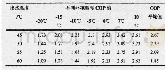 《表4 低温空气源热泵制热性能系数（COP)》