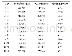 《表3 机房每月运行数据：广州某酒店自控系统改造节能分析》