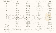 表1 客厅空气中PM2.5中四种致癌重金属元素浓度（μg/m3）检测数据