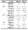 表2 热泵系统运行参数：污水源热泵在商业建筑节能改造中的应用