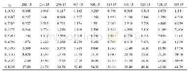 表6[NH2-Pmim][BF4]+ACN二元体系的电导率实验值（σ，mS·cm-1)