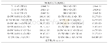 表2 苯磺酸镍的部分键长（）和键角（o）