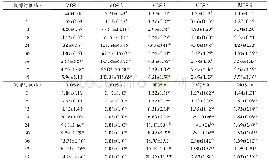 《表4 混合发酵米粉风味成分差异性分析》