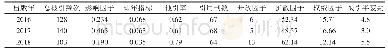 表1 2016-2018年《渤海大学学报（自然科学版）》期刊被引指标
