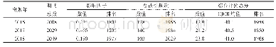 表3《渤海大学学报（自然科学版）》2016-2018年CJCR期刊指标