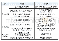 《表1 电气系统改造前后对比》