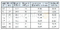 《表3 C35混凝土同条件养护试块抗压强度试验报告》