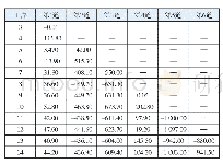 《表4 3层车站基坑开挖过程中支撑轴力变化 (单位:kN·m-1)》