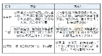 《表1 方案比选：近岸水中墩在陡峭河床上的钢板桩围堰与筑岛一体化施工技术》